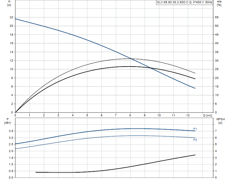 Grundfos SLV.65.80.30.2.50D.C.Q
