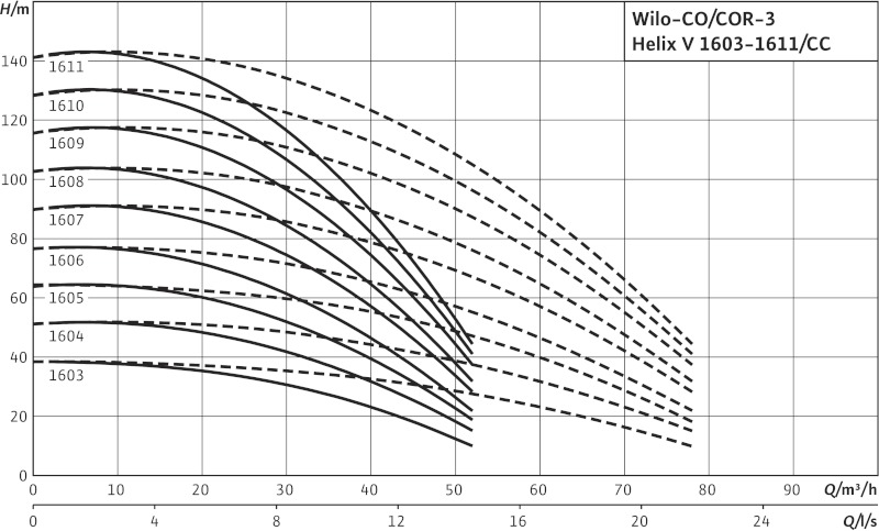 Установка Wilo-Comfort COR-3HELIX V1610/K/CC-01