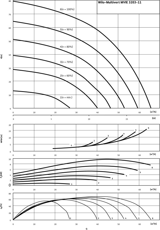 Насос Wilo-Multivert MVIE3203-11-3/16/E/3-2