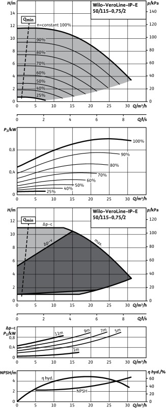 Насос WILO-VeroLine IP-E50/115-0,75/2 R1