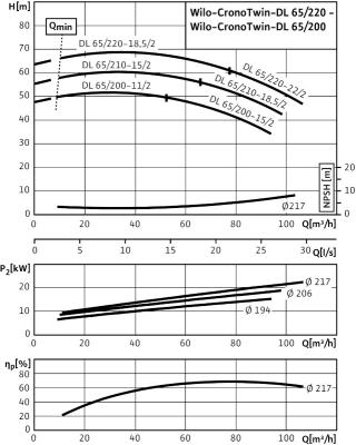 Насос Wilo DL65/210-18,5/2