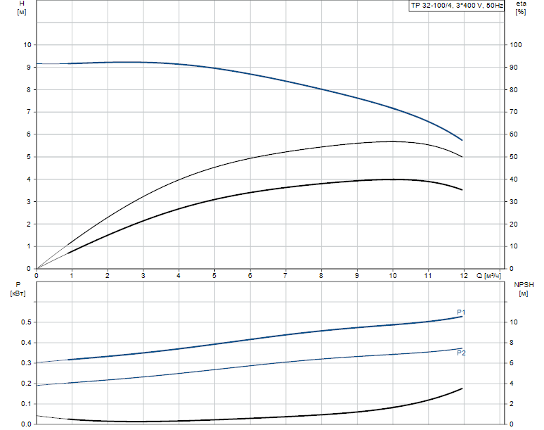 Grundfos TP 32-100/4 A-F-A-BQQE 3x400 В, 1450 об/мин