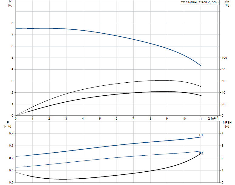 Grundfos TP 32-80/4 A-F-A-BQQE 3x400 В, 1450 об/мин