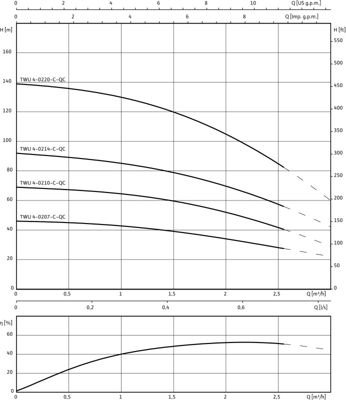 Насос WILO-Sub TWU 4-0220-C-QC (1,1)