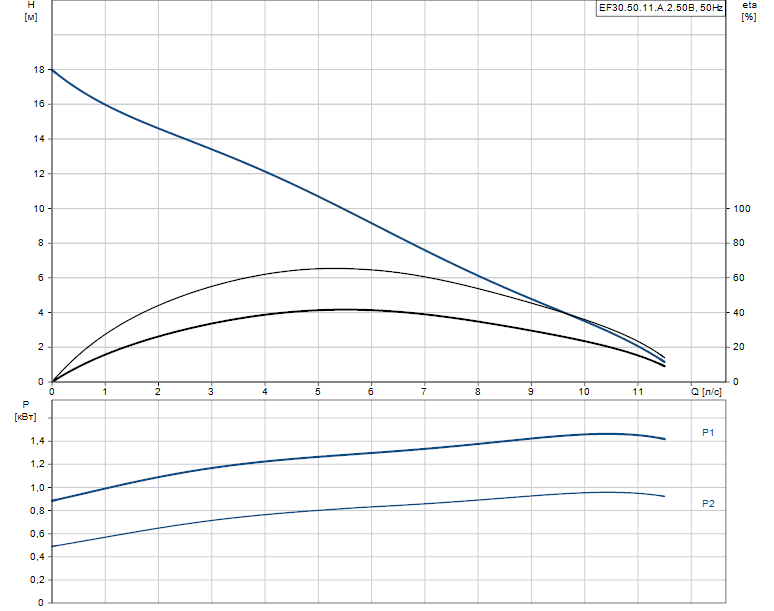 Grundfos EF30.50.11.A.2.50B 