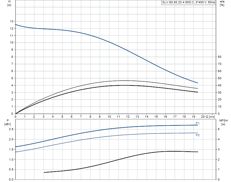 Grundfos SLV.80.80.22.4.50D.C