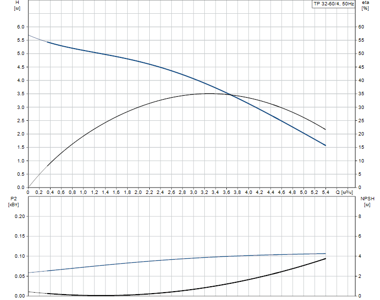 Grundfos TP 32-60/4 A-F-A BQQE 1x230 В, 1450 об/мин