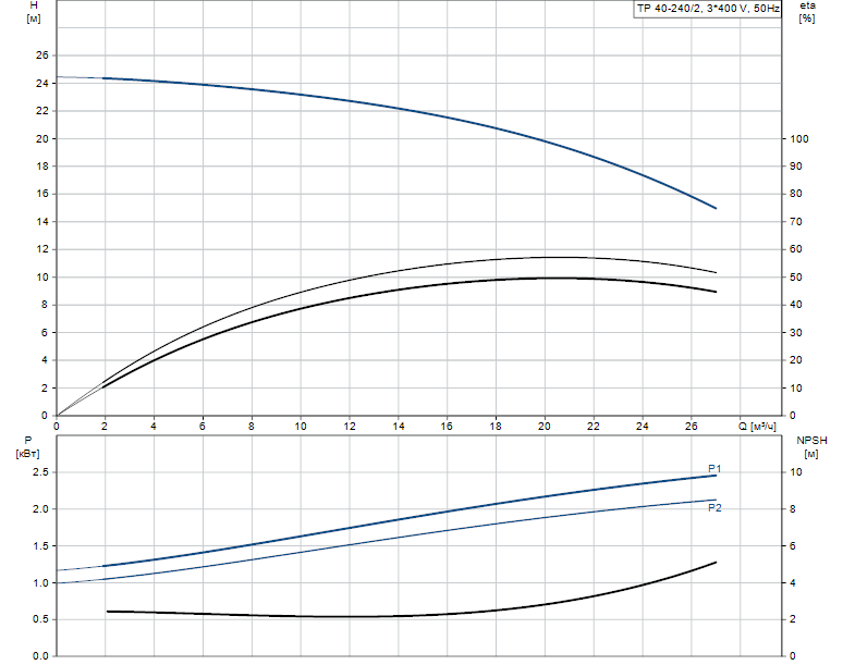 Grundfos TP 40-240/2 A-F-A BAQE 3x400 В, 2900 об/мин