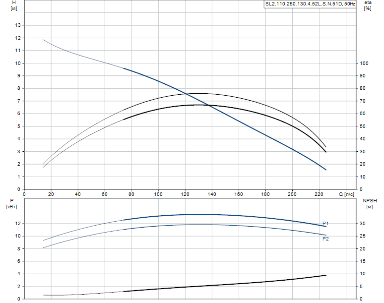 Grundfos SL2.110.250.130.4.52L.S.N.51D -снят с производства 