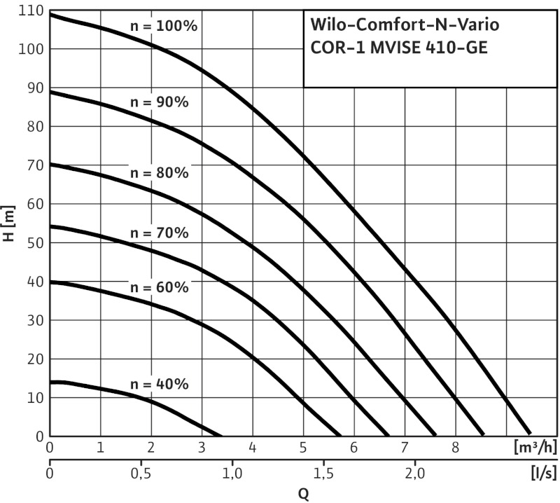 Установка Wilo-Comfort-N-Vario COR-1 MVISE 410-2G-GE-R