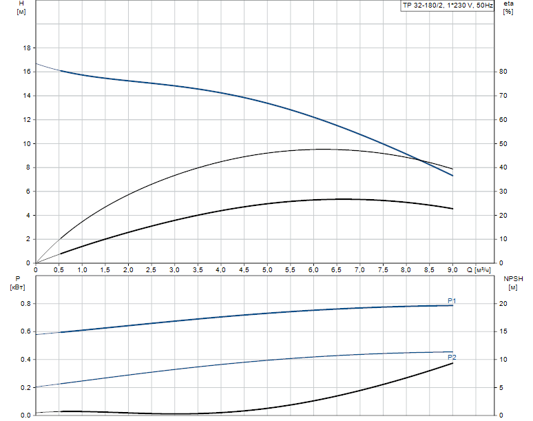Grundfos TP 32-180/2 A-F-A-BQQE 1x230 В, 2900 об/мин