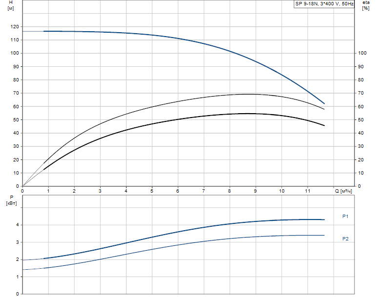 Grundfos SP 9-18N Rp2 4"3X380-415/50 4.0kW
