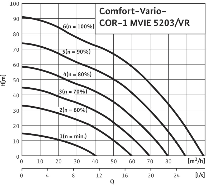 Установка Wilo-Comfort-Vario COR-1 MVIE 5203/VR