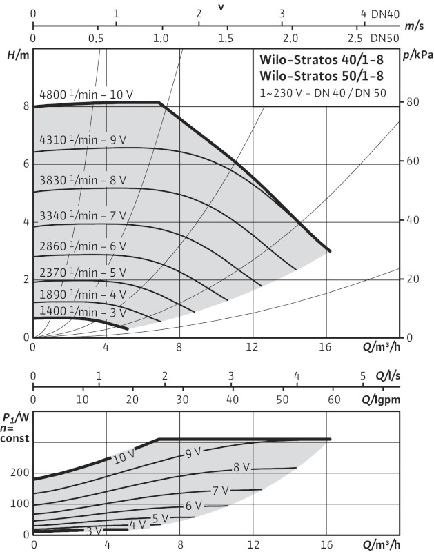 Насос Wilo Stratos 50/1-8 PN6/10