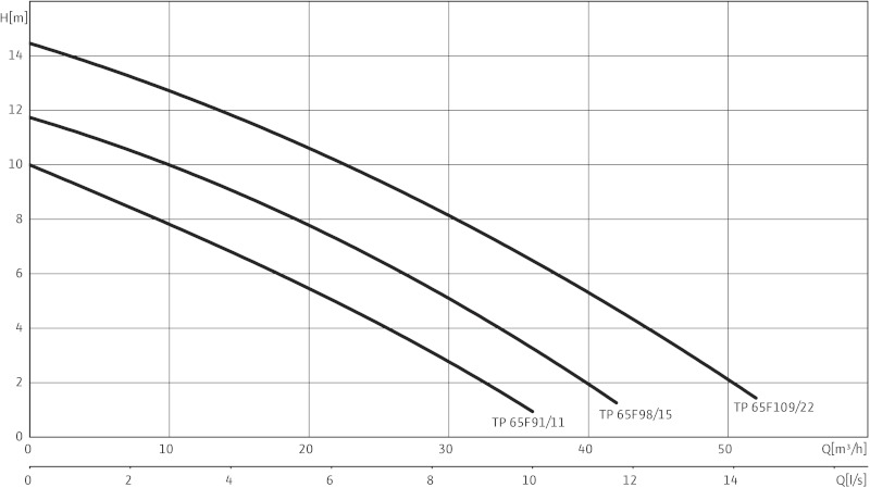 Насос Wilo-Drain TP65F109/22-3-400