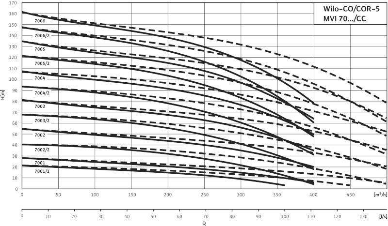 Установка Wilo-Comfort COR-5MVI7005/CC