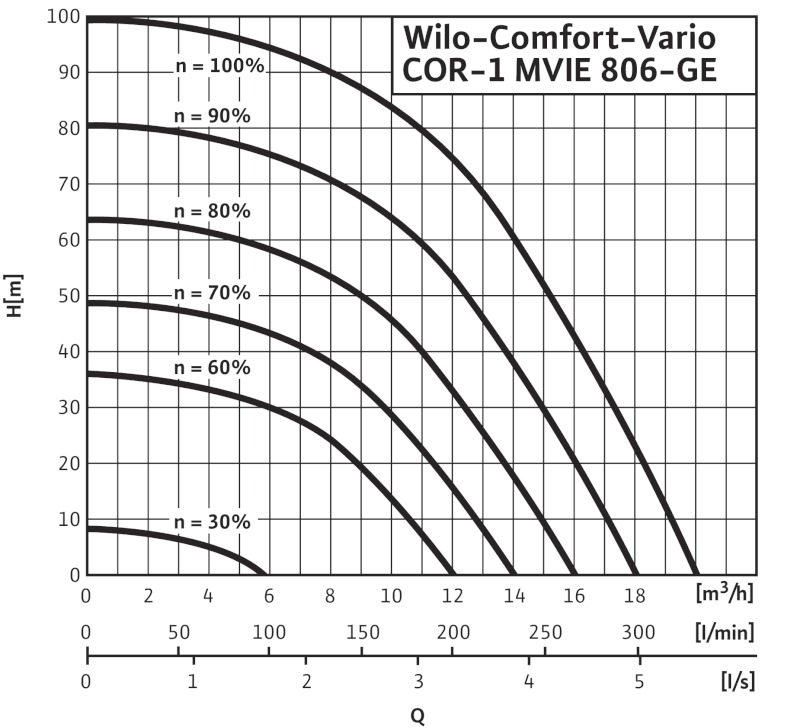 Установка Wilo-Comfort-Vario COR-1 MVIE 806-2G GE-R