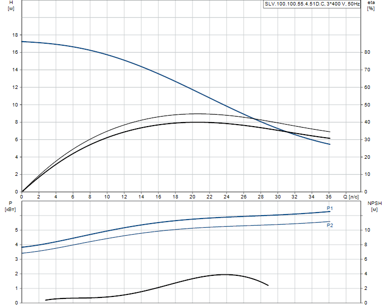 Grundfos SLV.100.100.55.4.51D.C