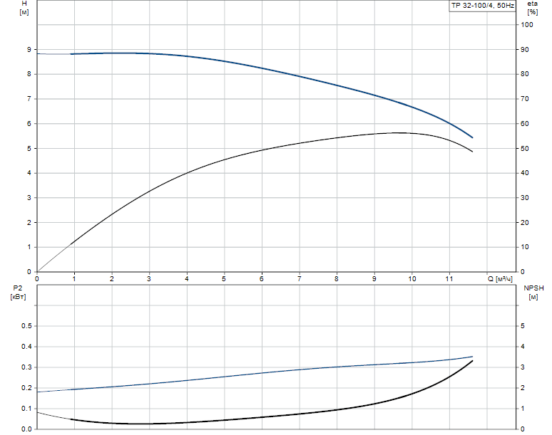 Grundfos TP 32-100/4 A-F-A BQQE 1x230 В, 1450 об/мин