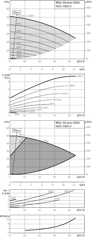 Насос Wilo Stratos GIGA 50/1-50/4,5-R1