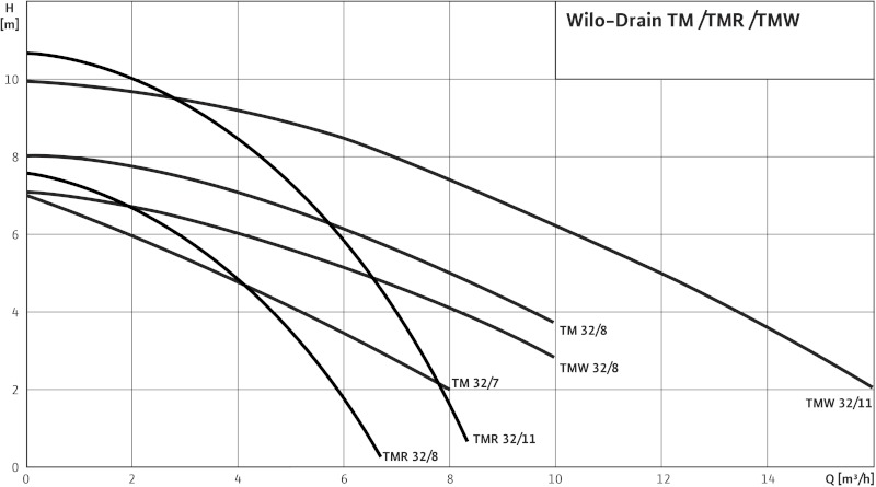 Насос Wilo-Drain TMW32/11-10m
