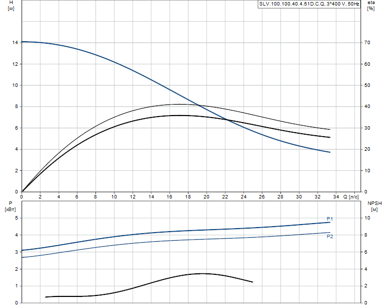 Grundfos SLV.100.100.40.4.51D.C.Q