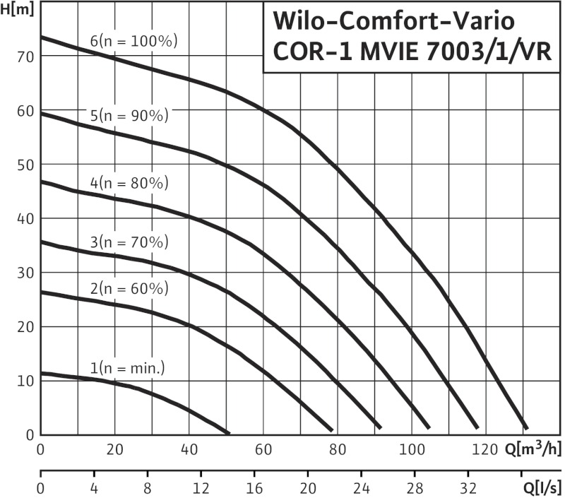 Установка Wilo-Comfort-Vario COR-1 MVIE 7003/1/VR
