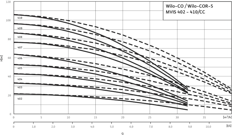 Установка Wilo-Comfort-N-Vario CO-5MVIS405/CC-EB-R
