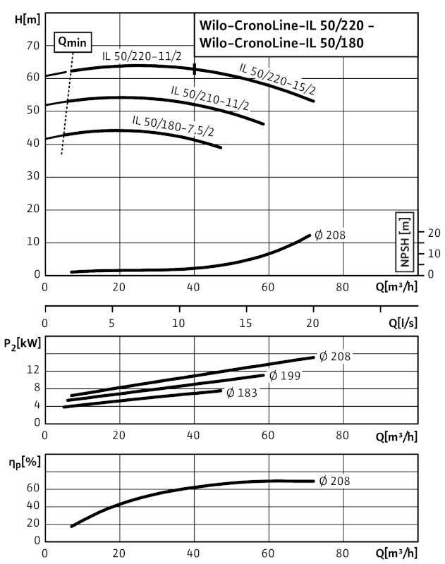 Насос Wilo IL50/210-11/2