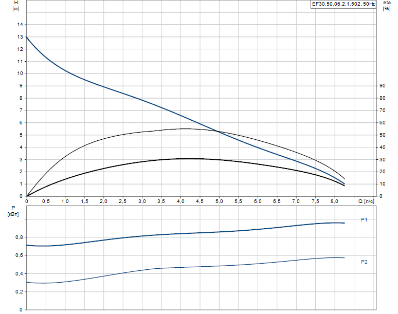 Grundfos EF30.50.06.2.1.502 