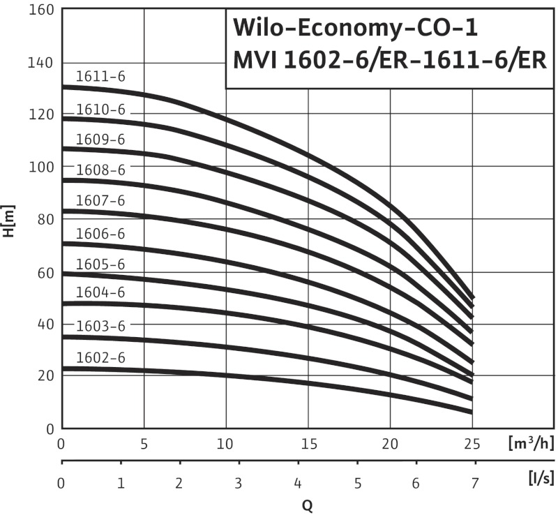 Установка Wilo-Economy CO-1MVI1608-6"/ER(SD)-R