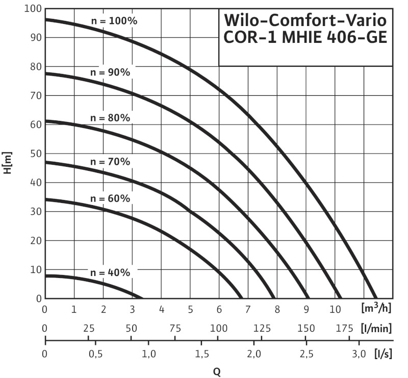 Установка Wilo-Comfort-Vario COR-1 MHIE  406-2G GE-R