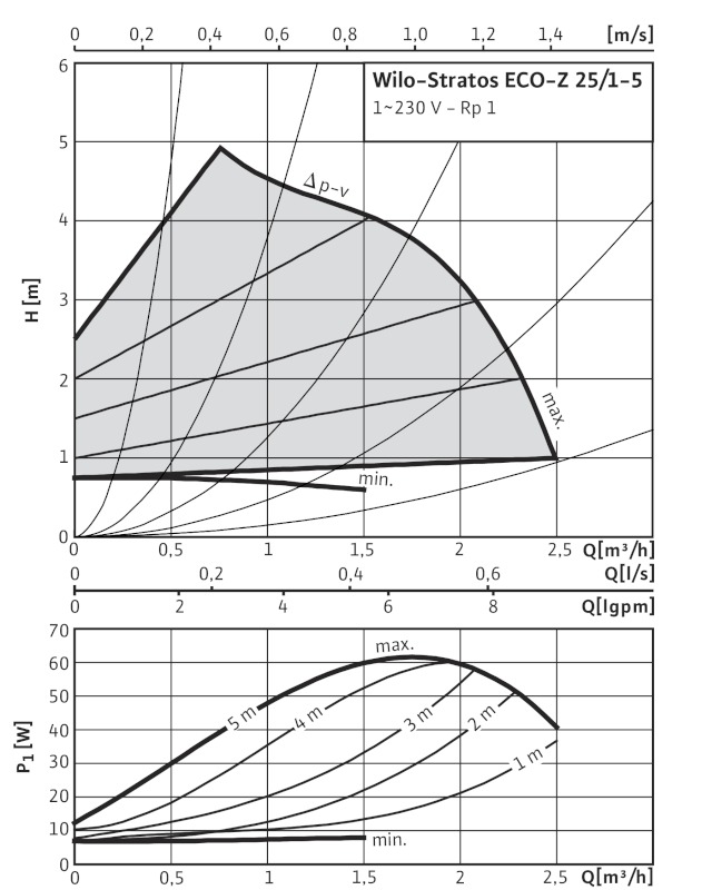 Насос Wilo Stratos ECO-Z 25/1-5