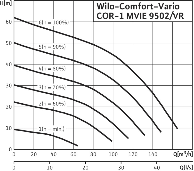 Установка Wilo-Comfort-Vario COR-1 MVIE 9502/VR