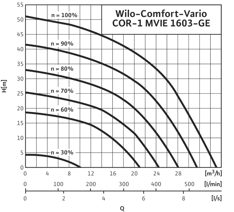 Установка Wilo-Comfort-Vario COR-1 MVIE 1603-2G GE-R