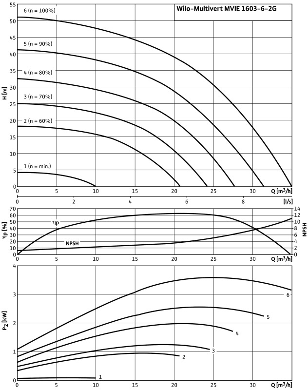 Насос Wilo-Multivert MVIE1603/6-1/25/E/3-2-2G