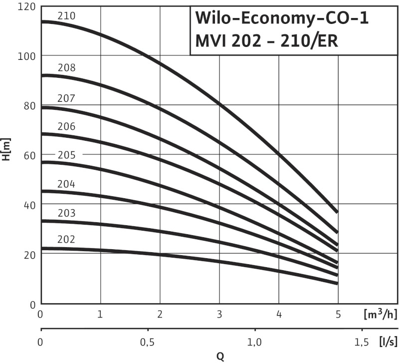 Установка Wilo-Economy CO-1MVI203/ER-PN6-R