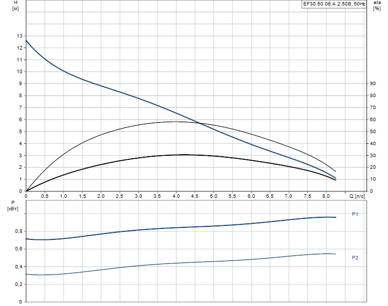 Grundfos EF30.50.06.A.2.50B 