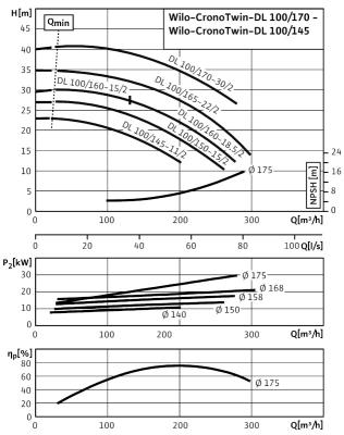 Насос Wilo DL100/145-11/2