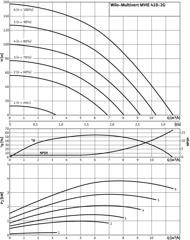 Насос Wilo-Multivert MVIE410-2/P/V/3-2-2G