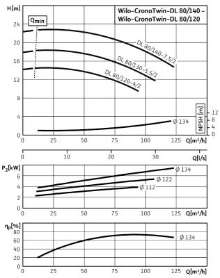 Насос Wilo DL80/120-4/2