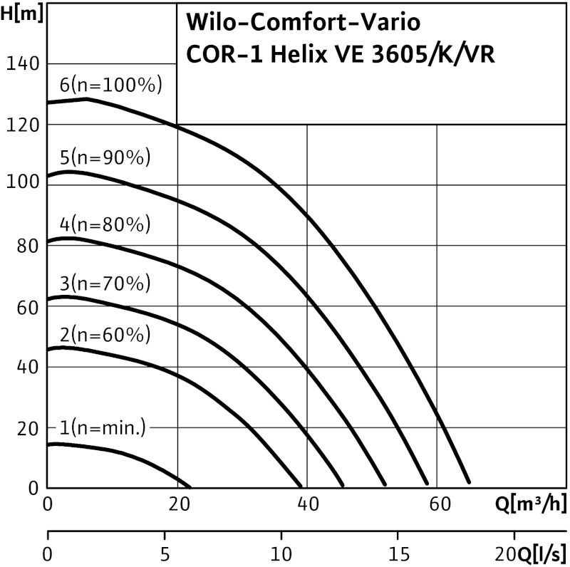 Установка Wilo-Comfort-Vario COR-1 HELIX VE 3605/K/VR-01