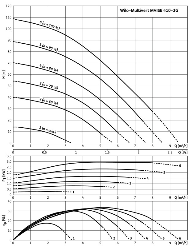 Насос Wilo-Multivert MVISE410-1/16/E/3-2-2G