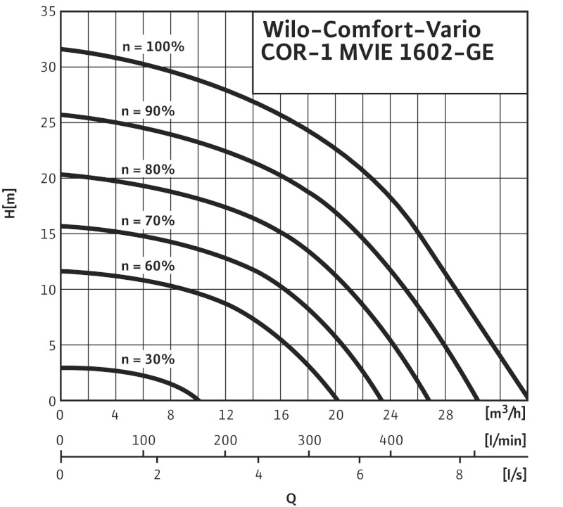 Установка Wilo-Comfort-Vario COR-1 MVIE 1602-2G GE-R