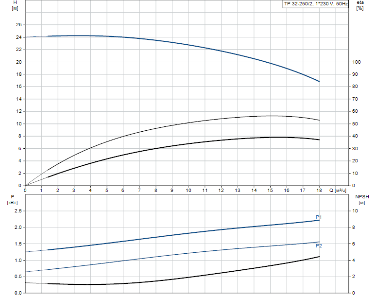 Grundfos TP 32-250/2 A-F-A-BAQE 1x230 В, 2900 об/мин