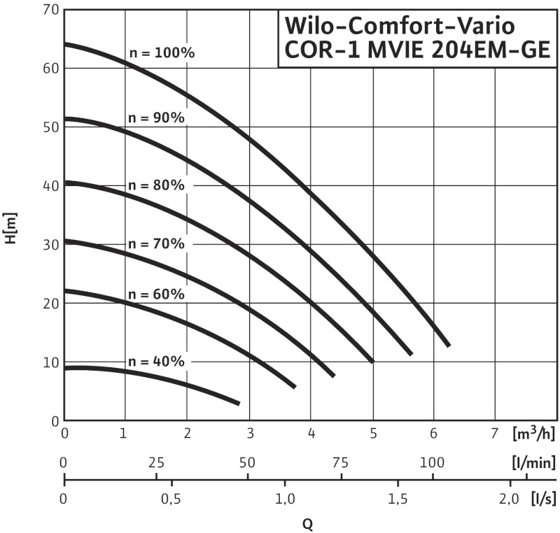 Установка Wilo-Comfort-Vario COR-1MVIE 204 EM2-GE-R