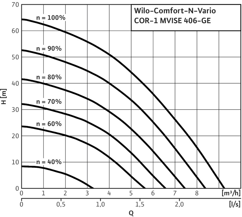 Установка Wilo-Comfort-N-Vario COR-1 MVISE 406-2G-GE-R