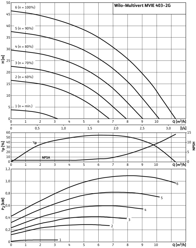 Насос Wilo-Multivert MVIE403-2/25/V/3-2-2G