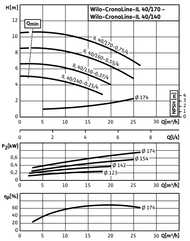 Насос Wilo IL40/170-0,75/4