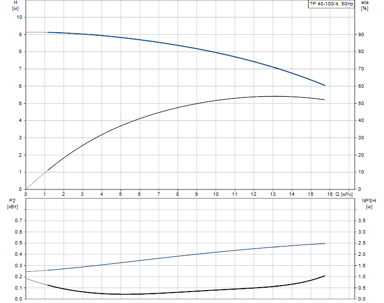 Grundfos TP 40-100/4 A-F-A BQQE 1x230 В, 1450 об/мин